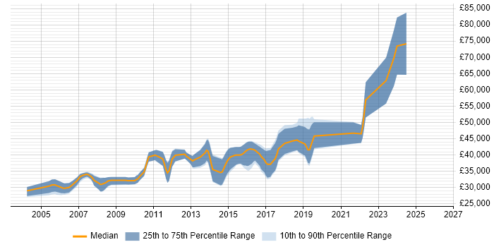 Salary distribution trend for jobs in the UK citing CANoe