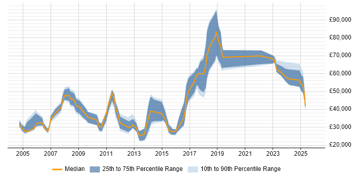 Salary distribution trend for jobs in the UK citing Cantonese Language