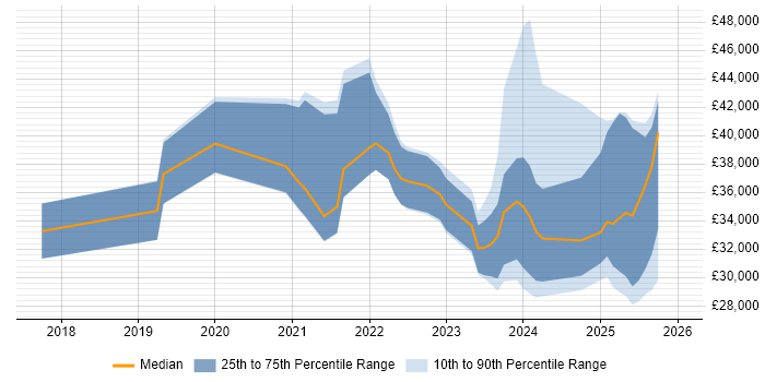 Salary distribution trend for jobs in the UK citing Canva