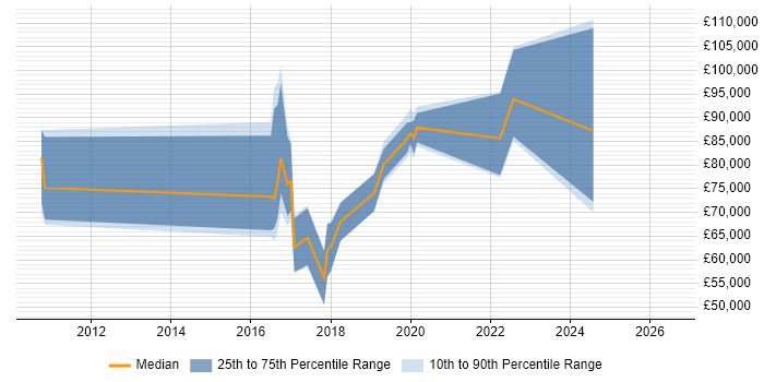 Salary distribution trend for jobs in the UK citing CAP Theorem