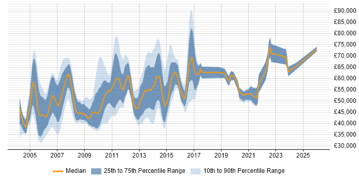 Salary distribution trend for Capacity Manager job vacancies in the UK