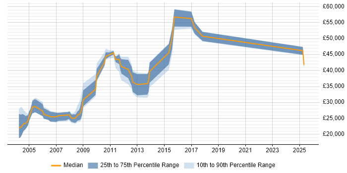Salary distribution trend for jobs in the UK citing CAPI Salary distribution trend for jobs in the UK citing CAPI