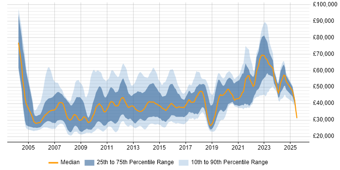 Salary distribution trend for jobs in the UK citing Capita Salary distribution trend for jobs in the UK citing Capita