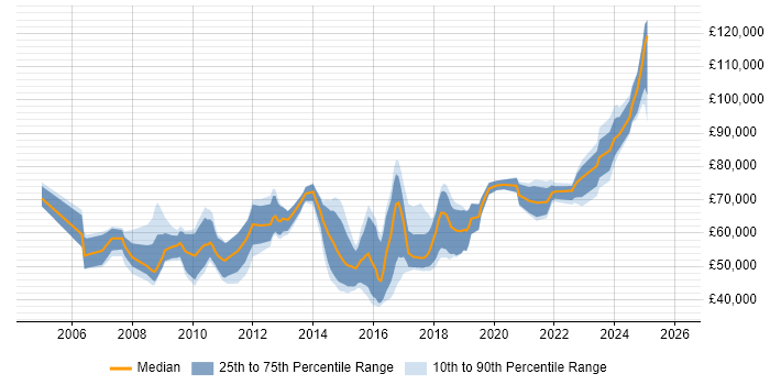 Salary distribution trend for jobs in the UK citing Capital Modelling
