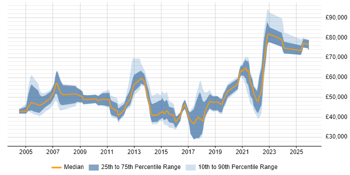 Salary distribution trend for jobs in the UK citing CAPM