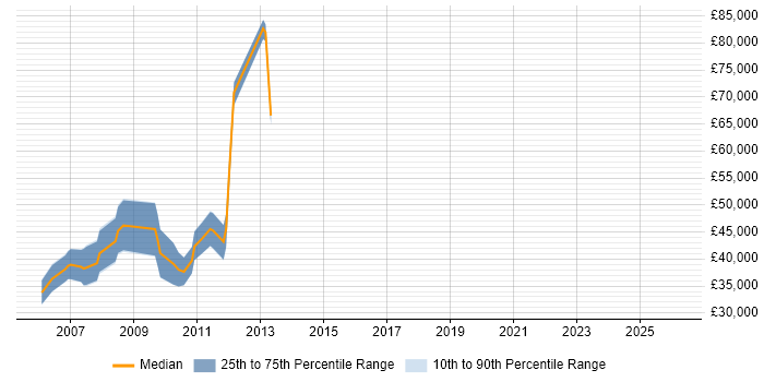 Salary distribution trend for jobs in the UK citing Carbide.c++