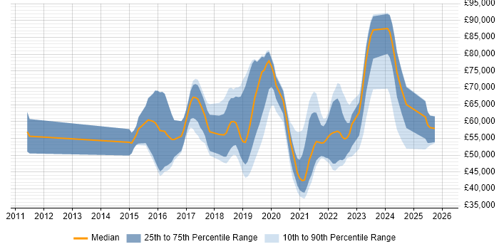 Salary distribution trend for jobs in the UK citing Carbon Black