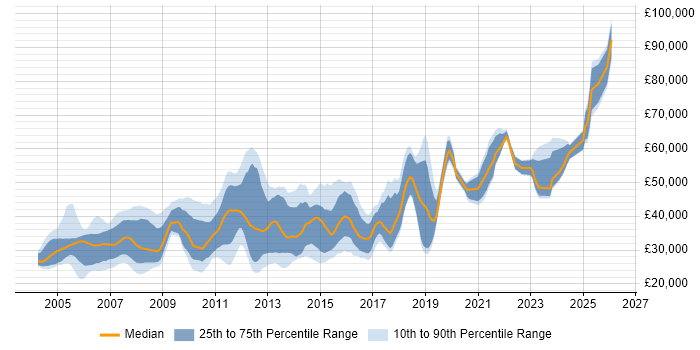 Salary distribution trend for jobs in the UK citing Carpe Diem