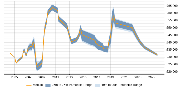 Salary distribution trend for jobs in the UK citing Cartography