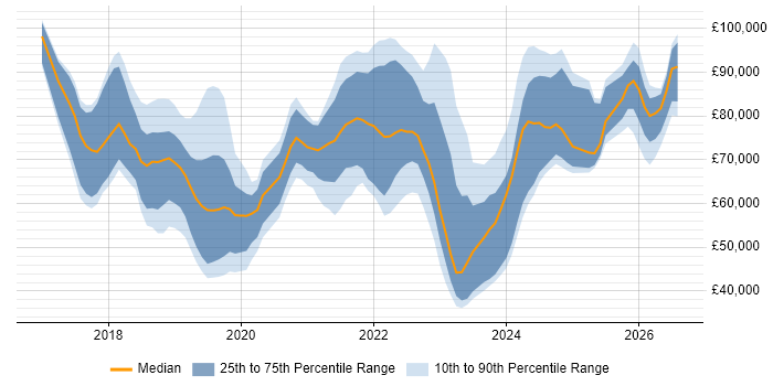 Salary distribution trend for jobs in the UK citing CASB