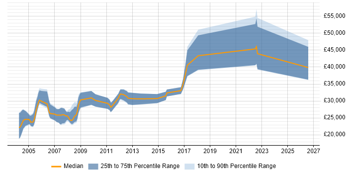 Salary distribution trend for jobs in the UK citing CATI