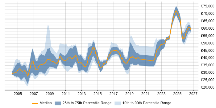 Salary distribution trend for jobs in the UK citing CATIA