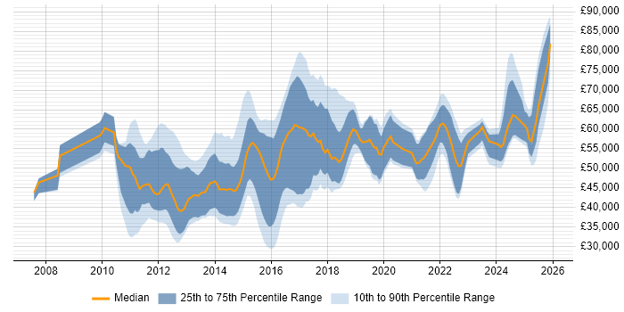 Salary distribution trend for jobs in the UK citing CBAP