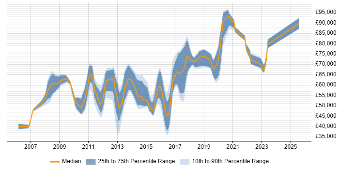 Salary distribution trend for jobs in the UK citing CCDE