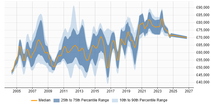 Salary distribution trend for jobs in the UK citing CCIE Routing and Switching