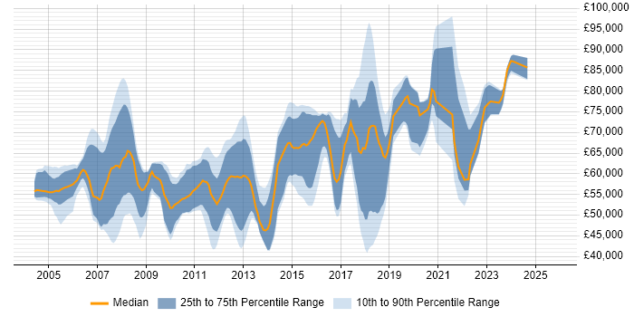 Salary distribution trend for jobs in the UK citing CCIE Security