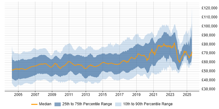 Salary distribution trend for jobs in the UK citing CCIE Salary distribution trend for jobs in the UK citing CCIE