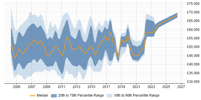 Salary distribution trend for jobs in the UK citing CCIP