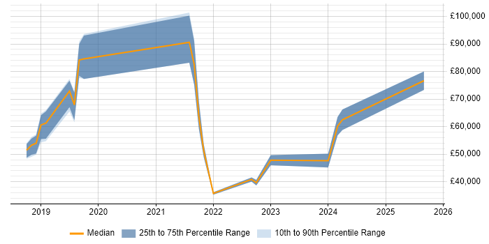 Salary distribution trend for jobs in the UK citing CCNA CyberOps