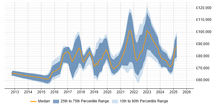 Salary distribution trend for jobs in the UK citing CCSK