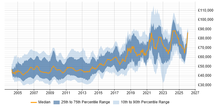 Salary distribution trend for jobs in the UK citing CCSP
