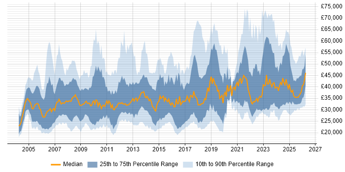 Salary distribution trend for jobs in the UK citing CCTV