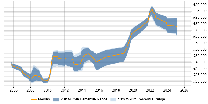 Salary distribution trend for jobs in the UK citing CDISC