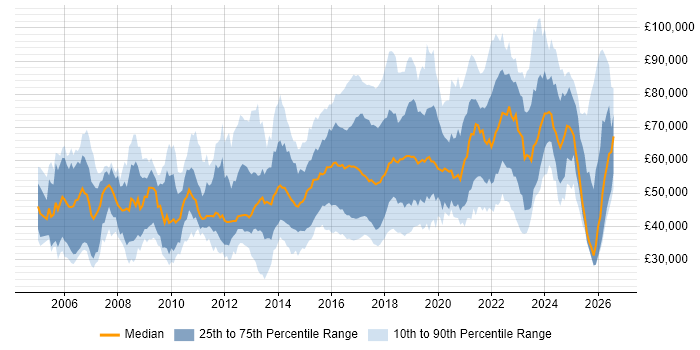 Salary distribution trend for jobs in the UK citing CEH