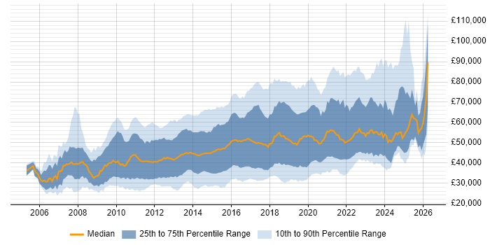 Salary distribution trend for jobs in the UK citing CentOS