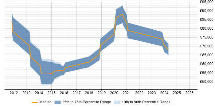 Salary distribution trend for jobs in the UK citing CEPT