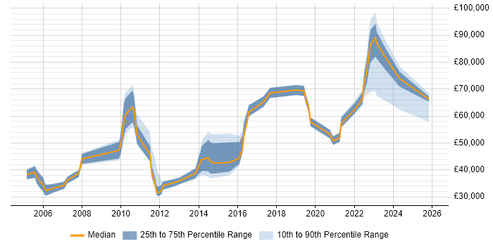 Salary distribution trend for jobs in the UK citing Ceridian