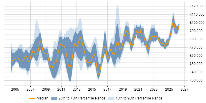 Salary distribution trend for jobs in the UK citing CFA