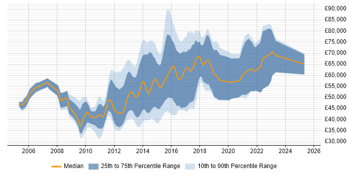 Salary distribution trend for jobs in the UK citing CFEngine