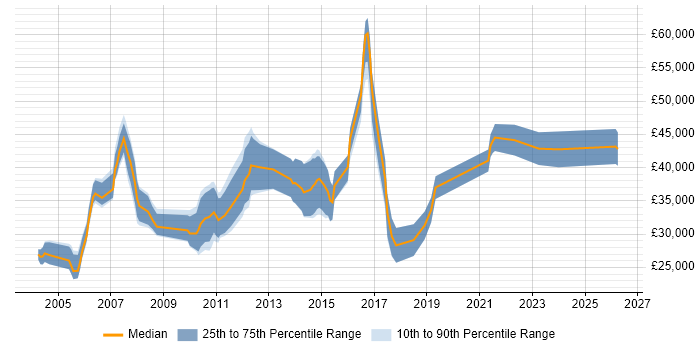 Salary distribution trend for jobs in the UK citing CFML