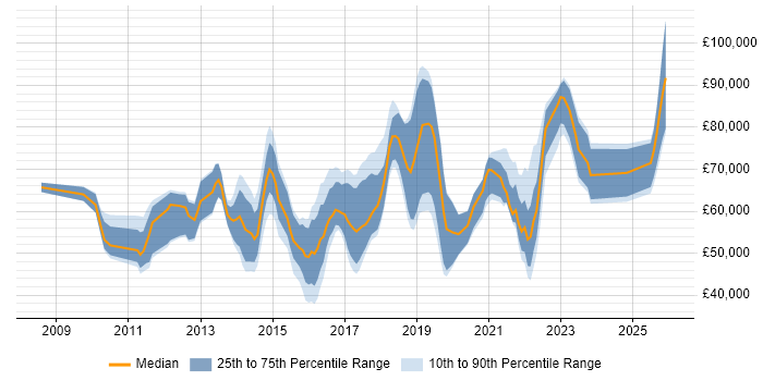 Salary distribution trend for jobs in the UK citing CGEIT