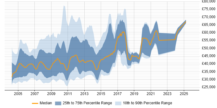 Salary distribution trend for jobs in the UK citing CHAID