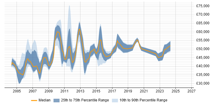 Salary distribution trend for Change and Configuration Manager job vacancies in the UK