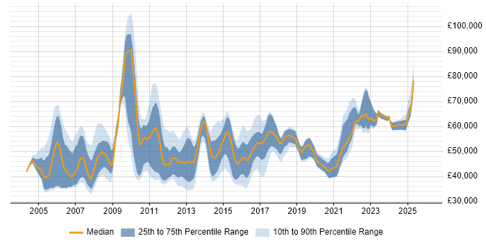 Salary distribution trend for Change and Release Manager job vacancies in the UK