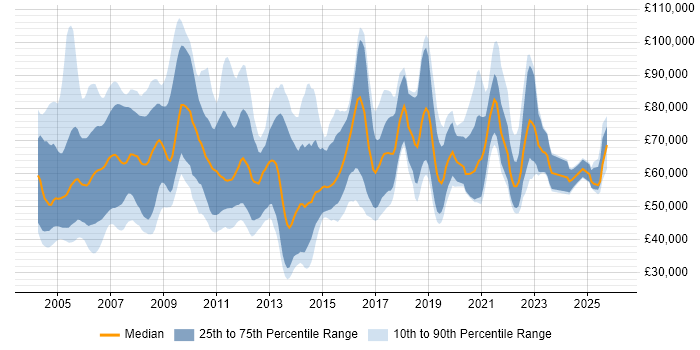 Salary distribution trend for Change Consultant job vacancies in the UK
