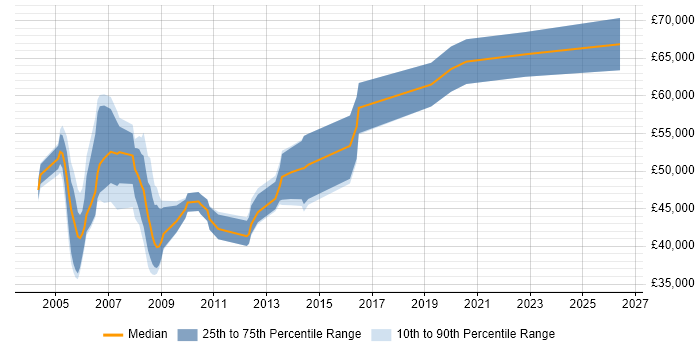 Salary distribution trend for Change Control Manager job vacancies in the UK