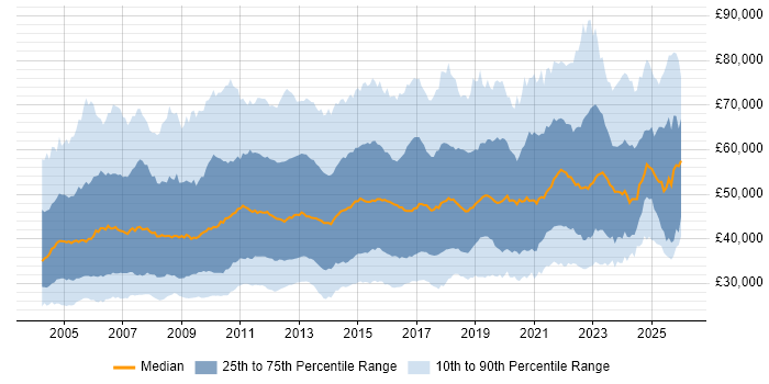 Salary distribution trend for jobs in the UK citing Change Control