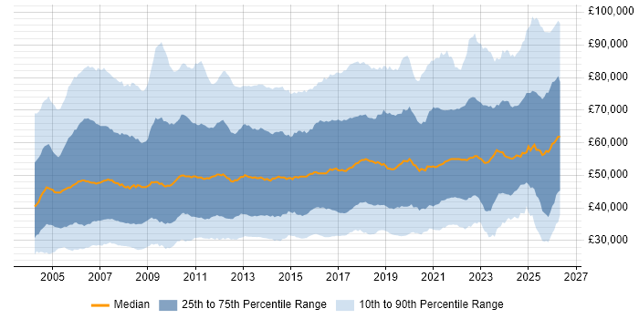 Salary distribution trend for jobs in the UK citing Change Management
