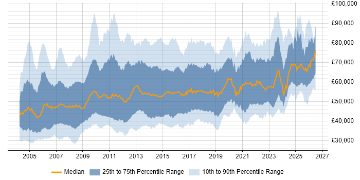 Salary distribution trend for Change Manager job vacancies in the UK