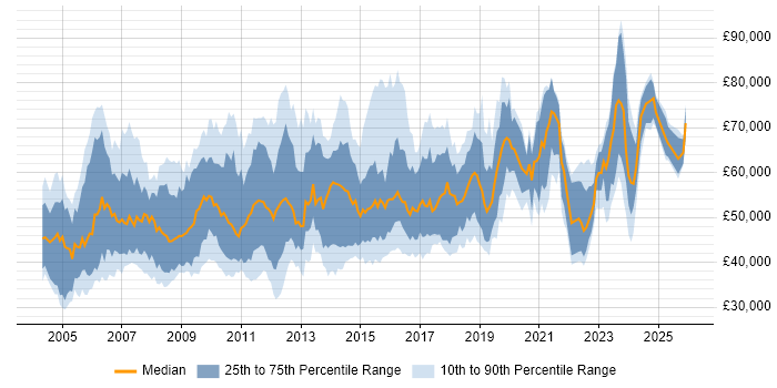 Salary distribution trend for Change Project Manager job vacancies in the UK