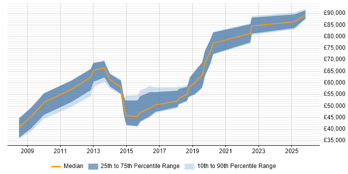 Salary distribution trend for jobs in the Channel Islands citing Agile