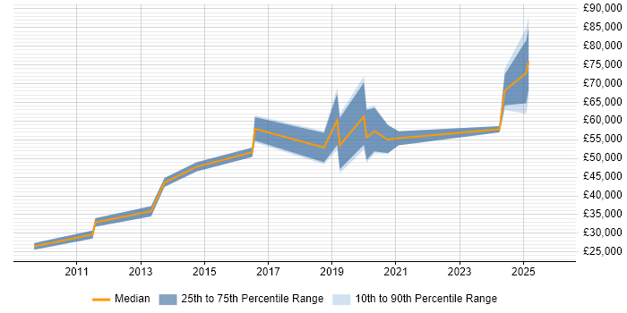 Salary distribution trend for jobs in the Channel Islands citing Analytics