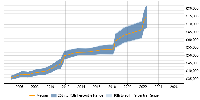 Salary distribution trend for Applications Support job vacancies in the Channel Islands