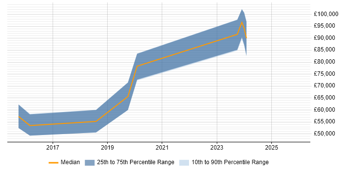 Salary distribution trend for jobs in the Channel Islands citing AWS