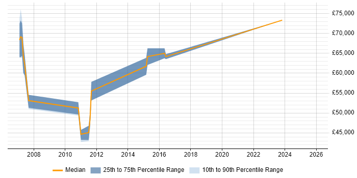 Salary distribution trend for jobs in the Channel Islands citing Budgeting