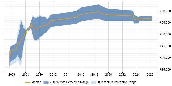 Salary distribution trend for Business Analyst job vacancies in the Channel Islands